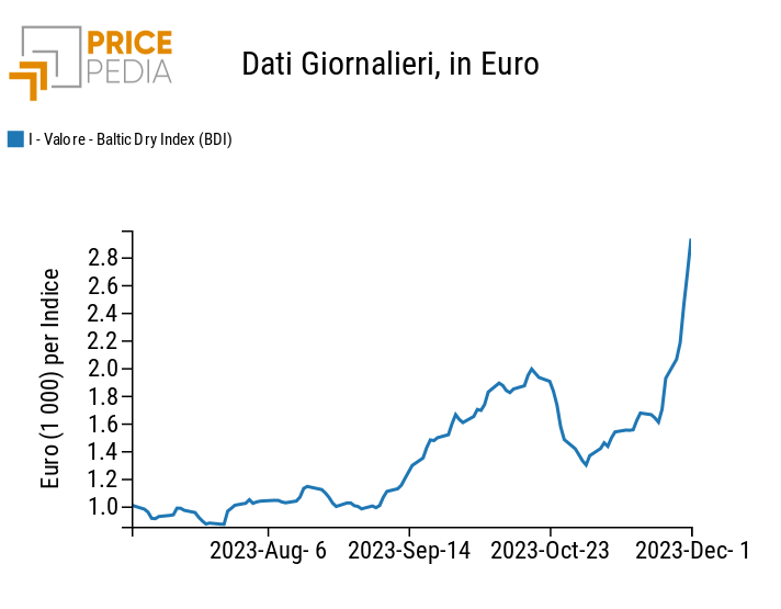 Prezzi del  Baltic Dry Index (BDI)