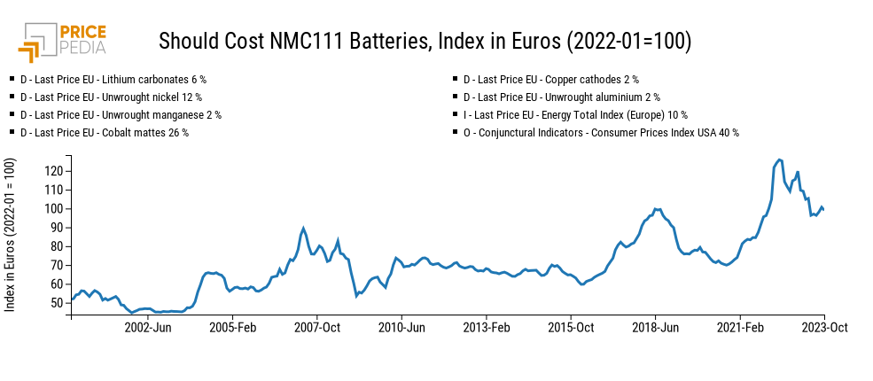Should Cost NMC111 Batteries