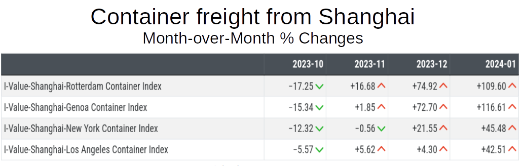 Month-over-Month % changes in the freight prices of the main trade routes departing from Shanghai
