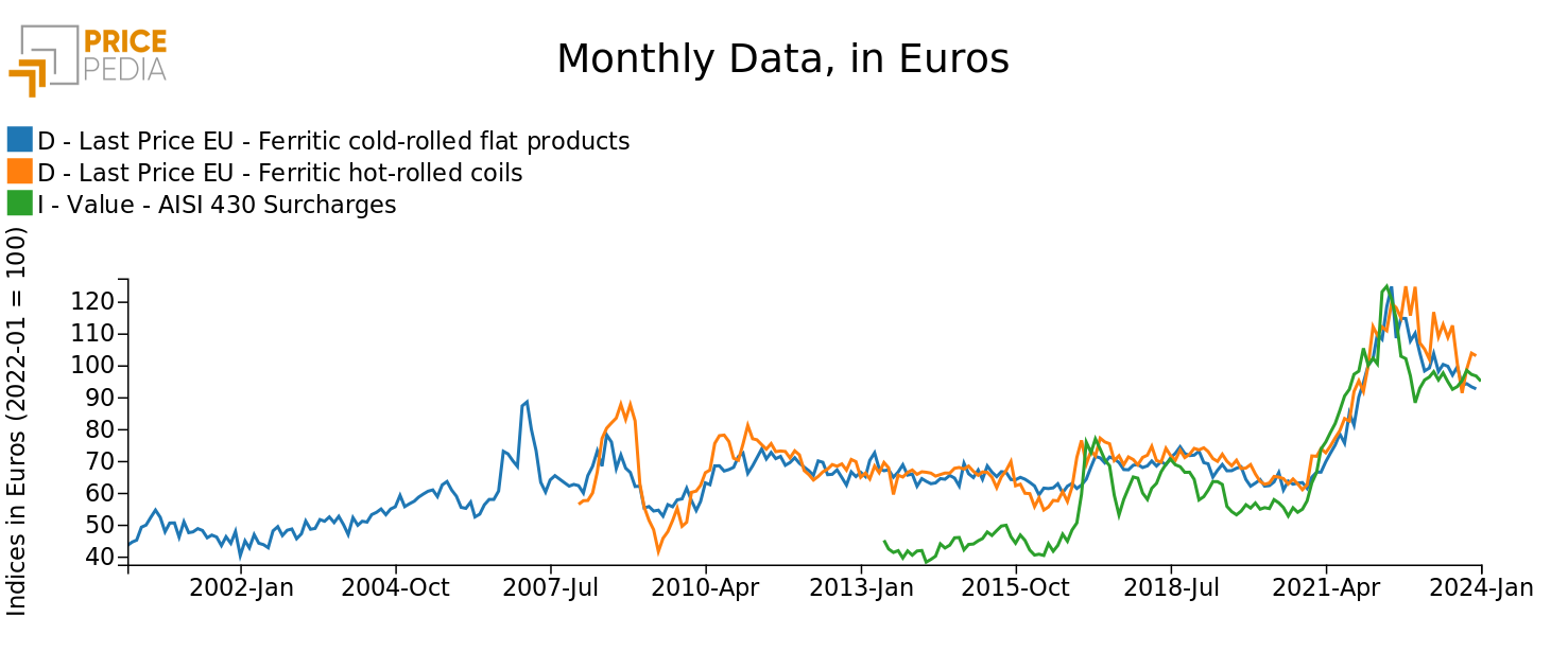 Different trends for stainless steel prices - PricePedia