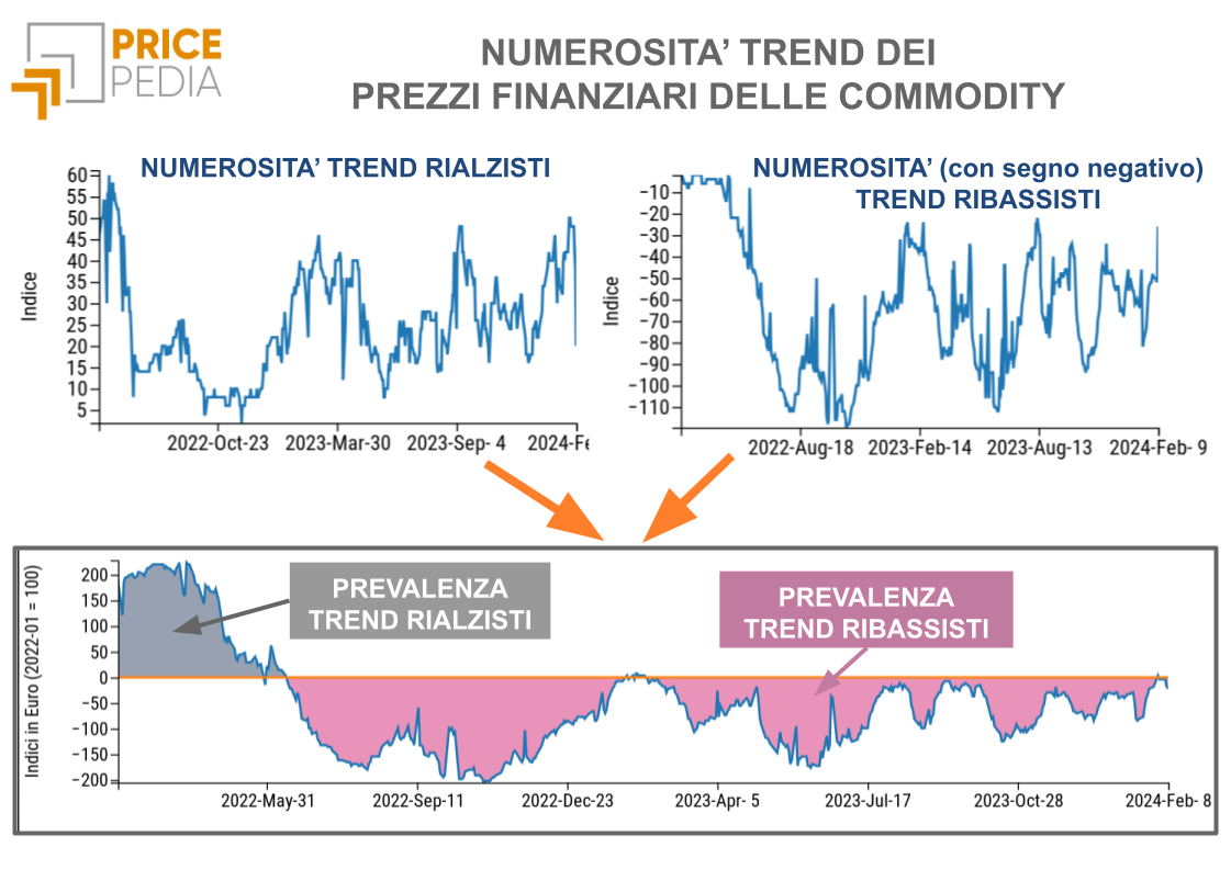 Numerosita trend netti: trend rialzisti - trend ribassisti
