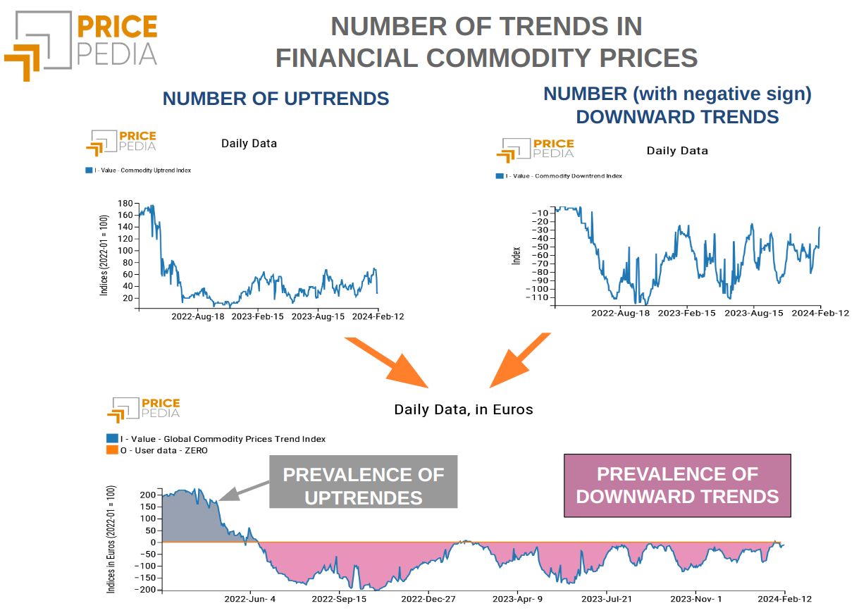 Net trend numbers: bullish trends - bearish trends