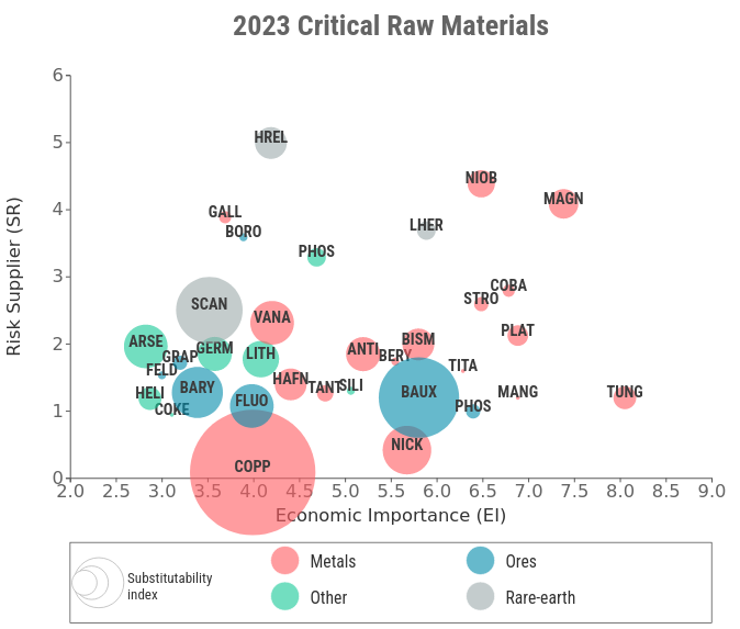 Critical Raw Materials