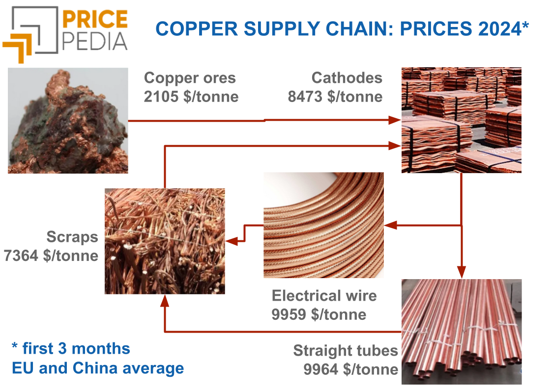 COPPER SUPPLY CHAIN: PRICES 2024 (first 3 months, EU and China average)
