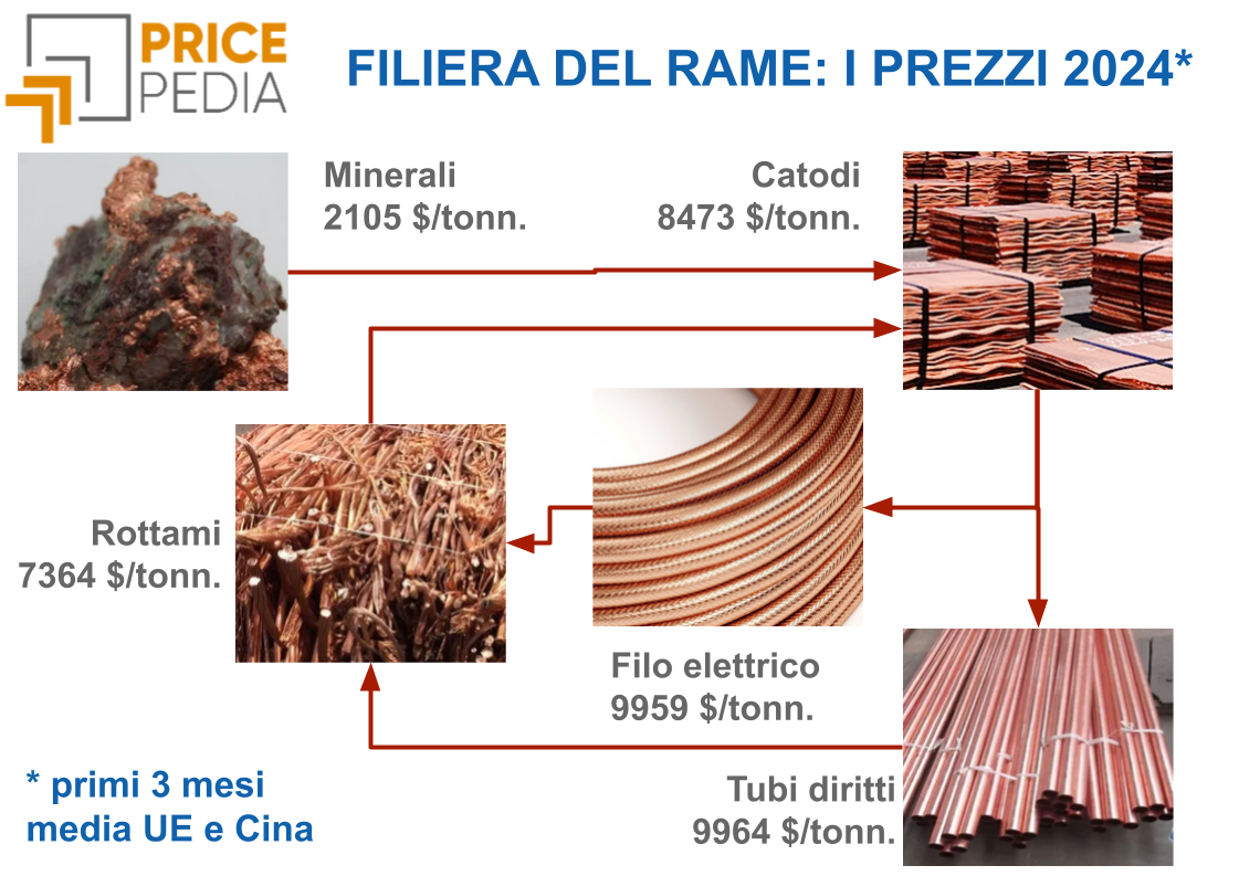 FILIERA DEL RAME: I PREZZI 2024 (primi 3 mesi, media UE e Cina)