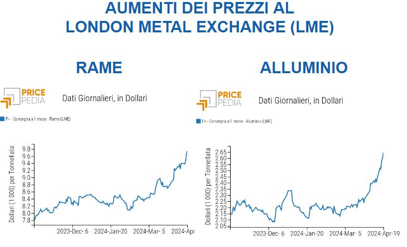 Nuova turbolenza sui mercati dei non ferrosi