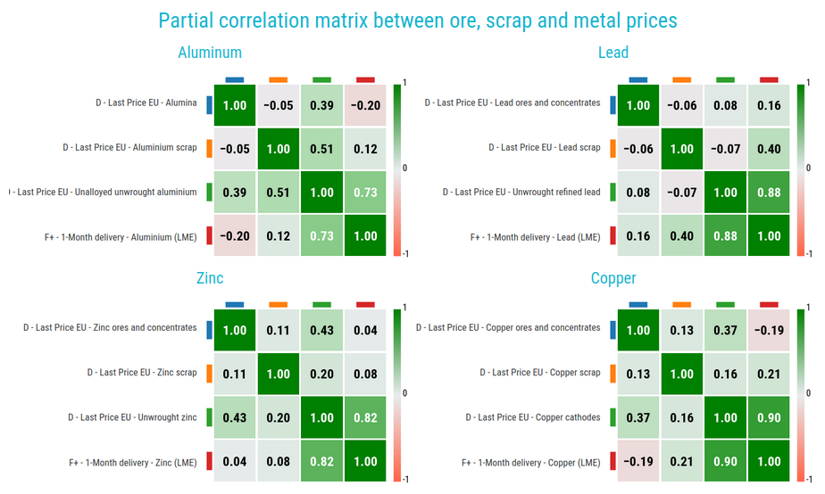 Partial correlation matrix between ore, scrap and metal prices