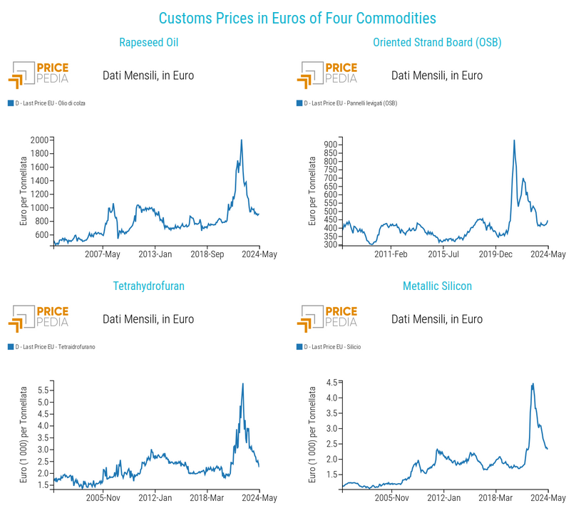 Customs Prices in Euros of Four Commodities