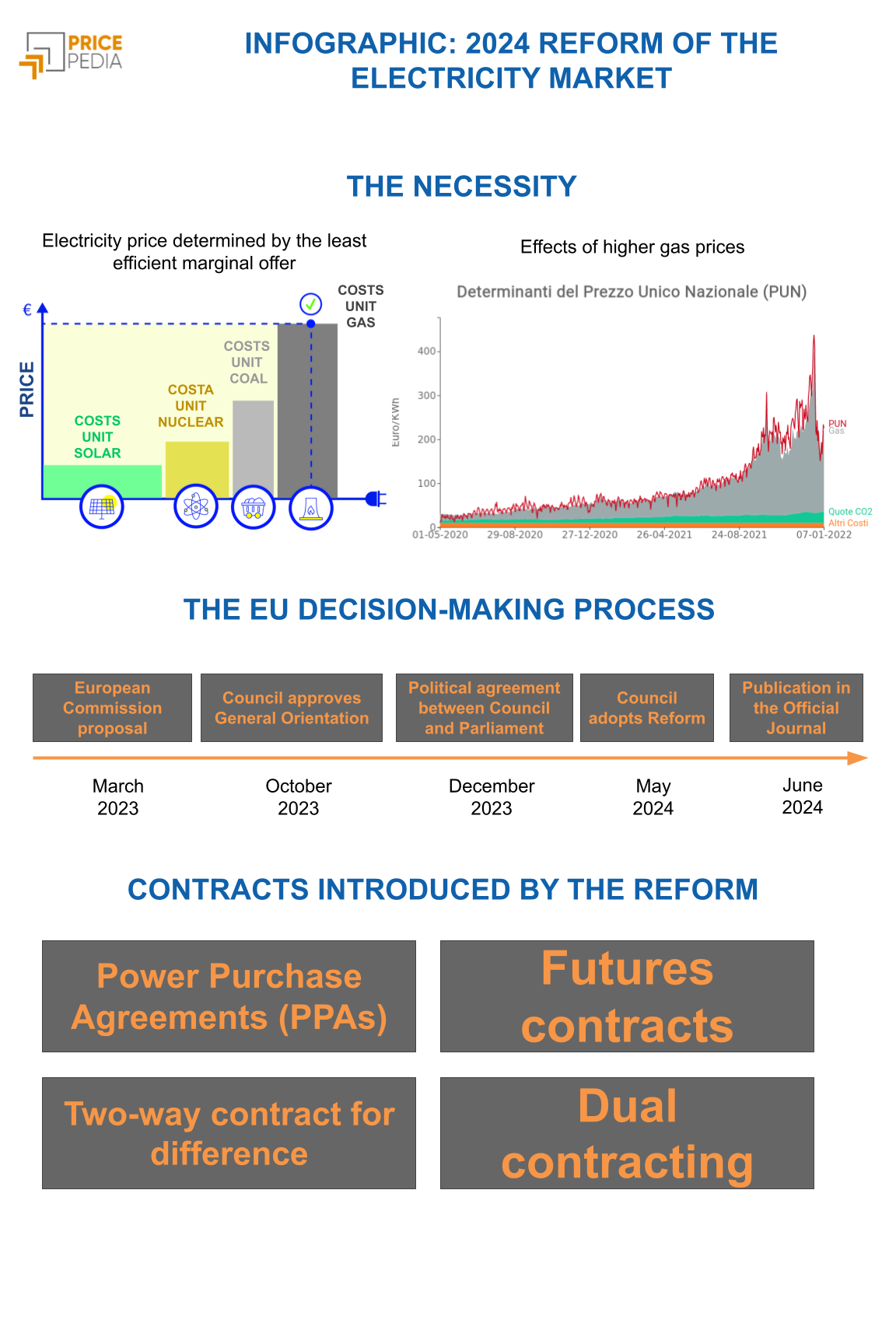 EU Electricity Market Reform Infographic