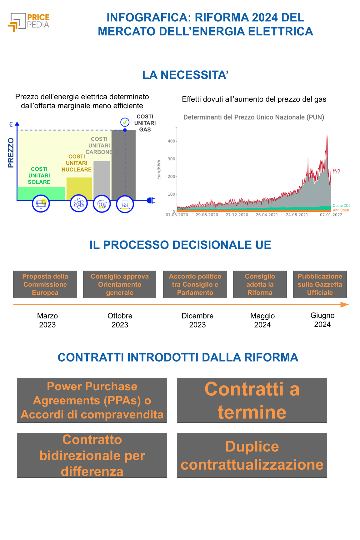 Infografica Riforma Mercato Elettrico UE