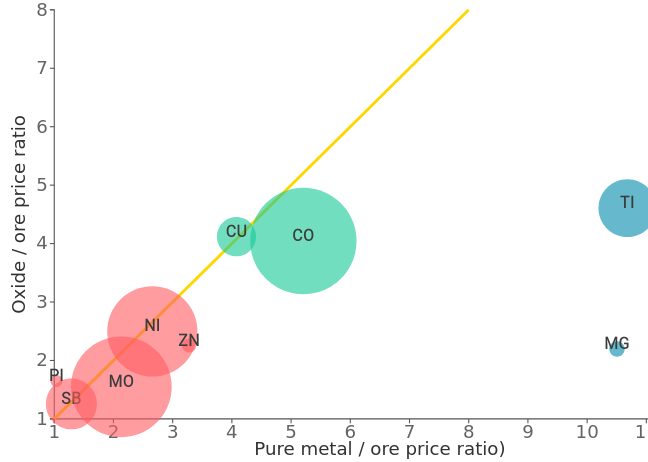 For market analysis purposes, it is useful to distinguish metals into three different clusters