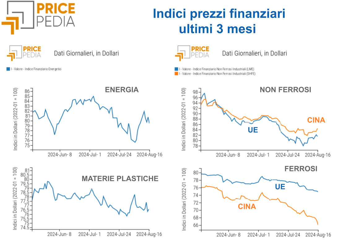 Indici PricePedia dei prezzi finanziari delle commodity