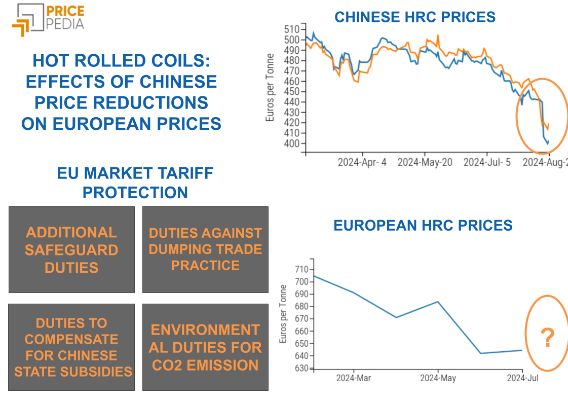 HOT ROLLED COILS: EFFECTS OF CHINESE PRICE REDUCTIONS ON EUROPEAN PRICES