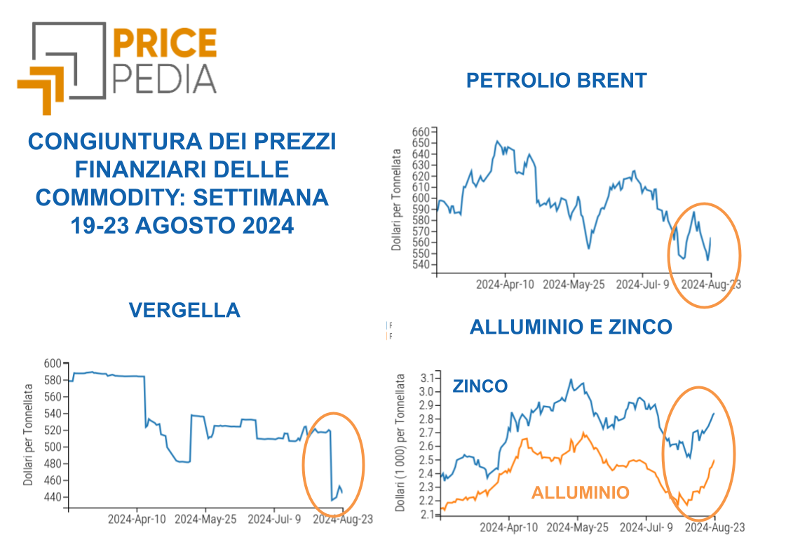 Casi rappresentativi delle dinamiche congiunturali dei prezzi delle commodity