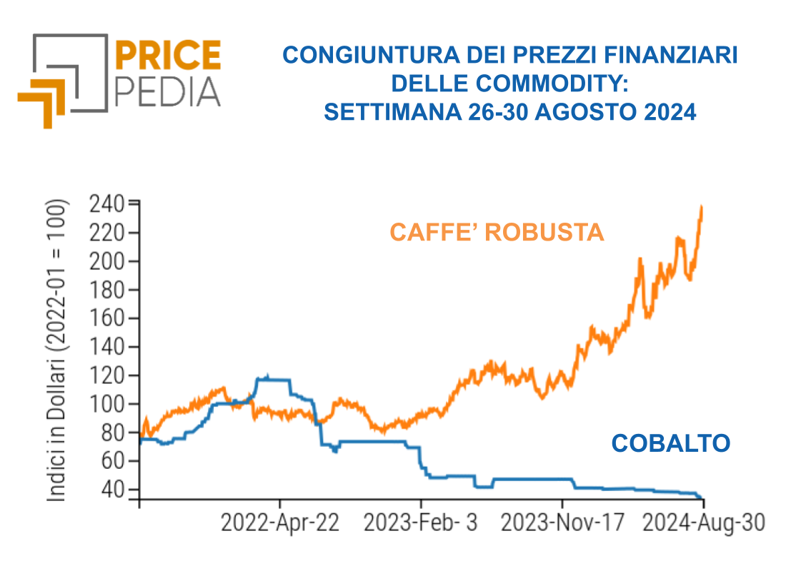 Indici PricePedia dei prezzi finanziari del caffè robusta e del cobalto