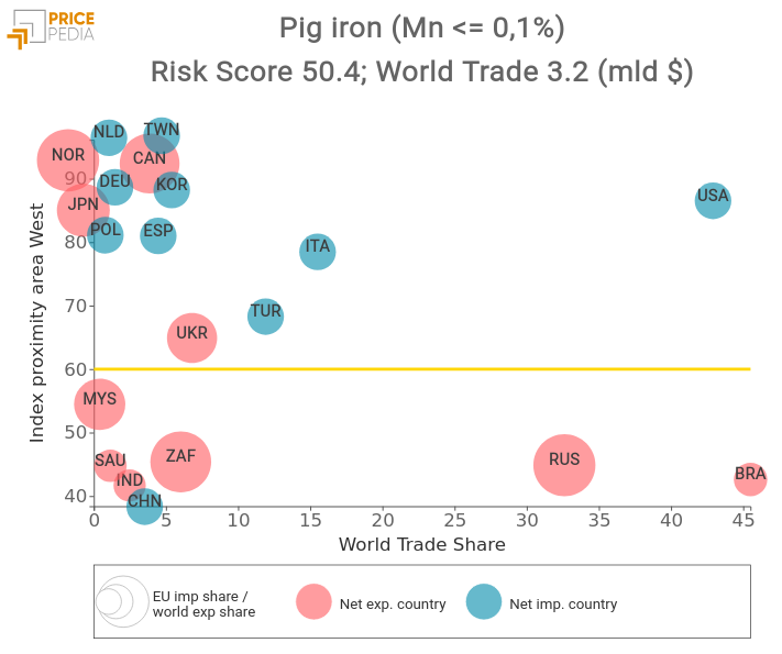 Structure of world trade in pig iron