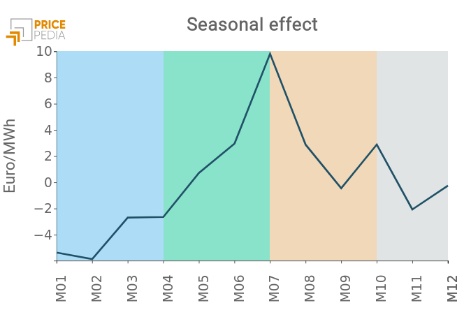 Seasonal effect of the National Single Price (PUN)