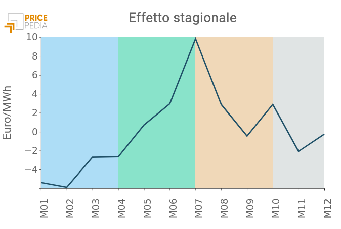 Effetto stagionale del Prezzo Unico Nazionale (PUN)