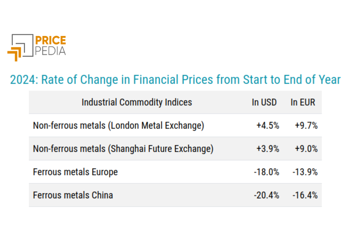 2024: rate of change of financial prices of industrial commodities from beginning to end of the year