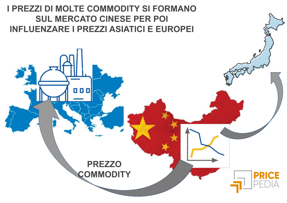I PREZZI DI MOLTE COMMODITY SI FORMANO SUL MERCATO CINESE PER POI INFLUENZARE I PREZZI ASIATICI E EUROPEI