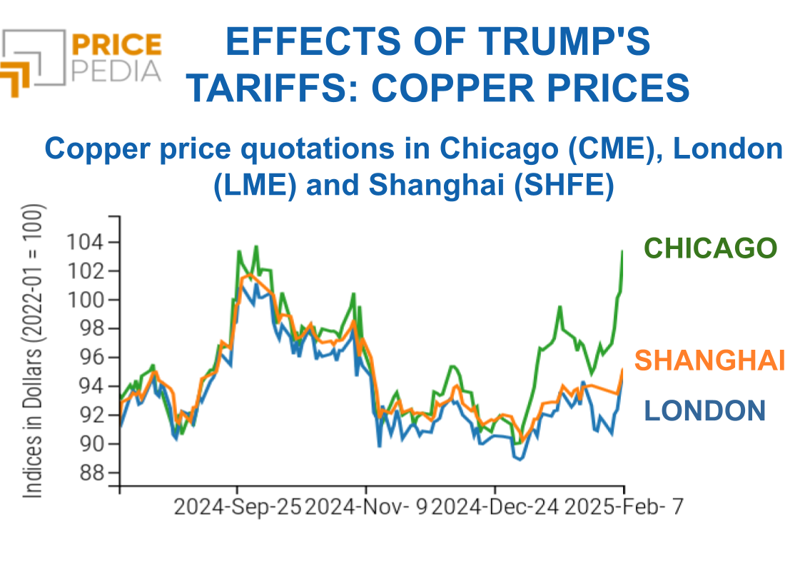 Prezzi finanziari del Rame