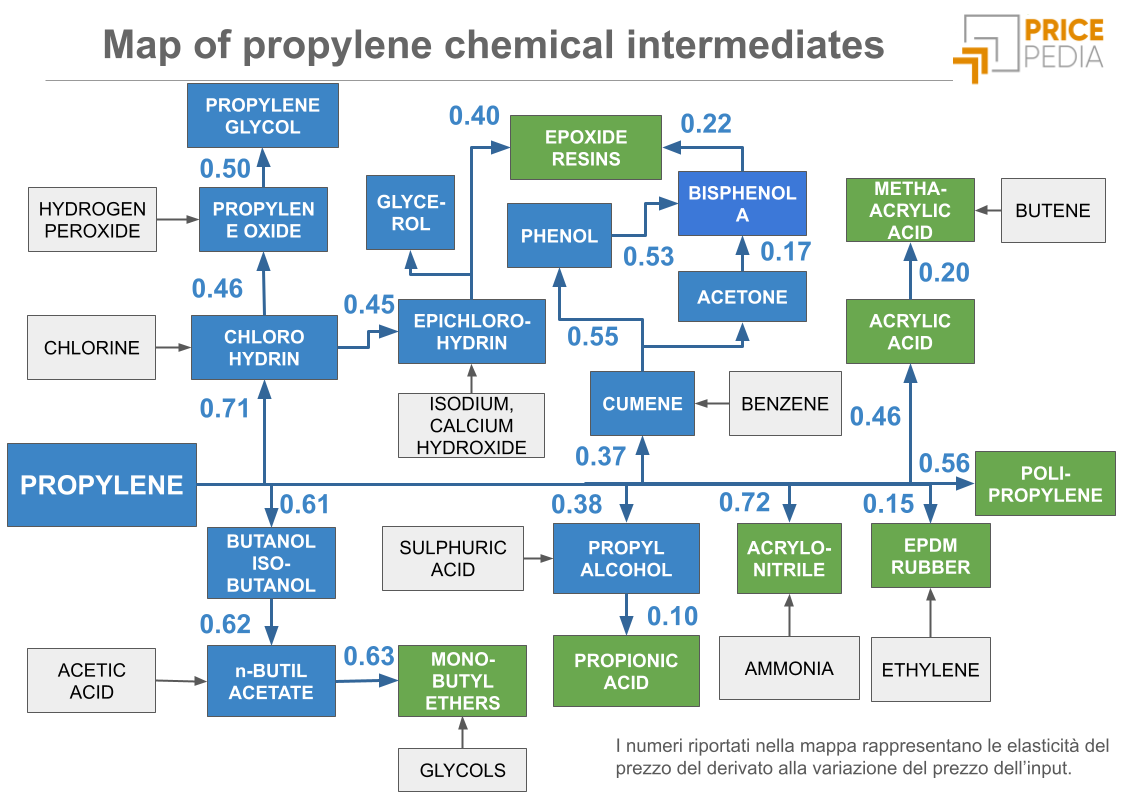 Map of propylene chemical intermediates