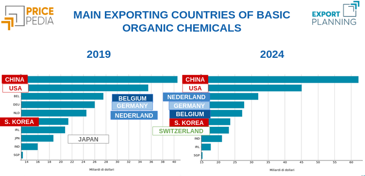 MAIN EXPORTING COUNTRIES OF BASIC ORGANIC CHEMICALS