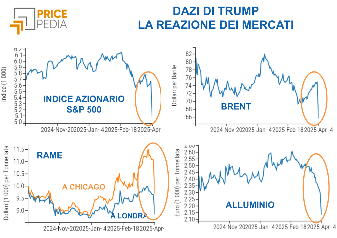 Effetti sui mercati finanziari dei dazi di Trump