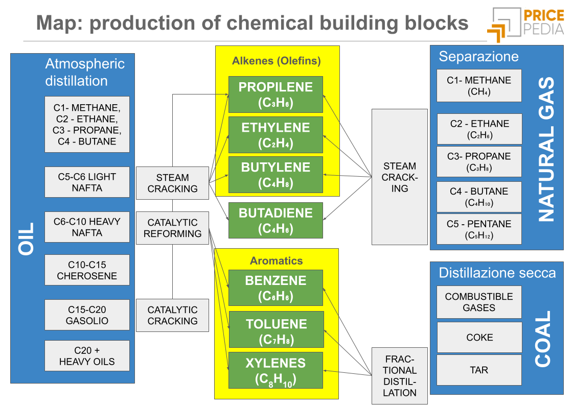 Map: production of chemical building blocks