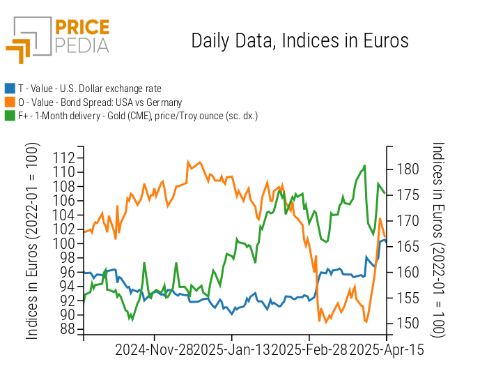 Markets under stress: how Trump's tariffs affect financial price fluctuations
