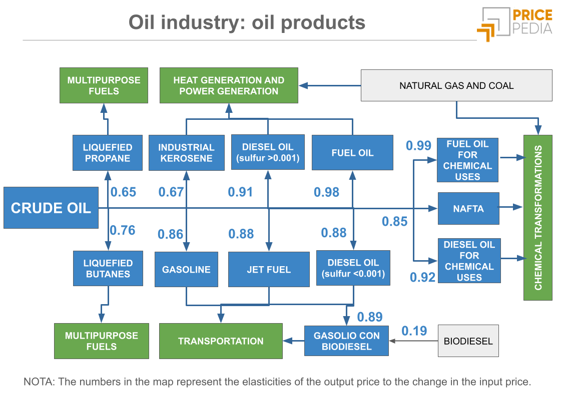 Map of oil supply chains