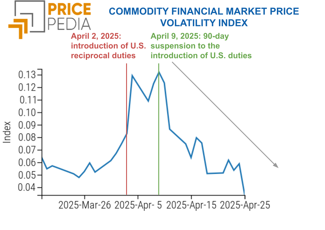 COMMODITY FINANCIAL MARKET PRICE VOLATILITY INDEX