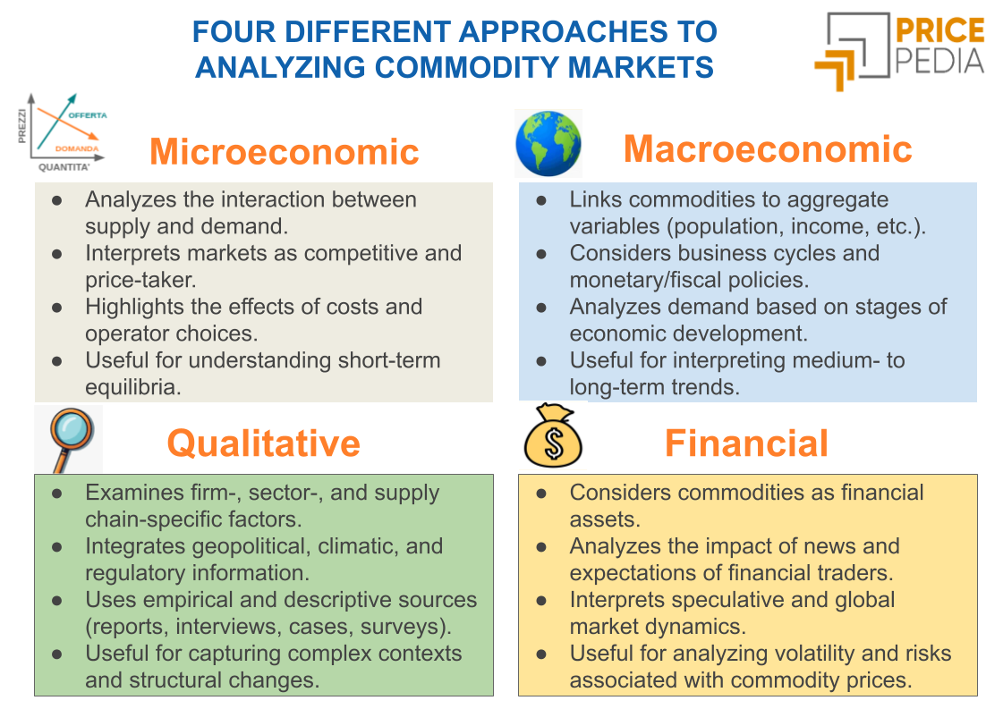 Four Approaches to Commodity Market Analysis
