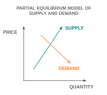 Partial equilibrium model of supply and demand