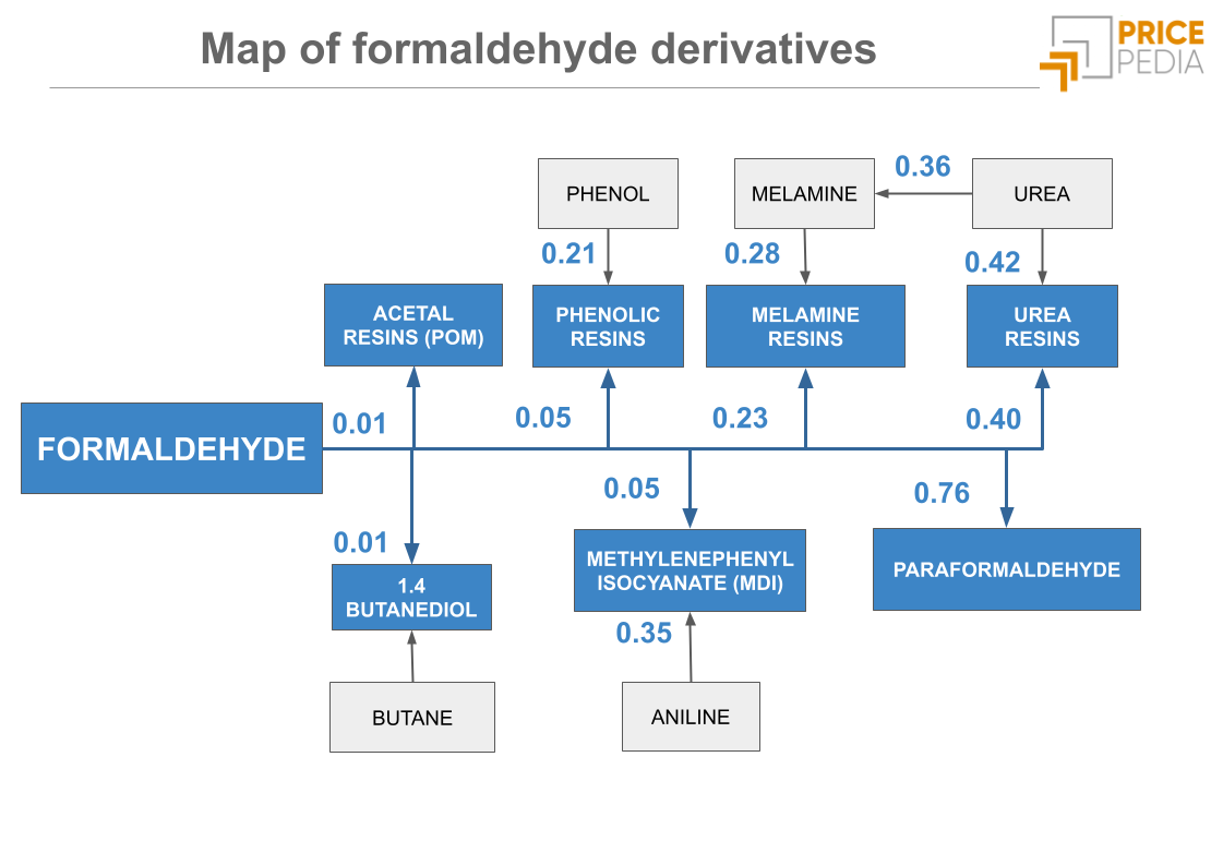 Mappa dei derivati della formaldeide