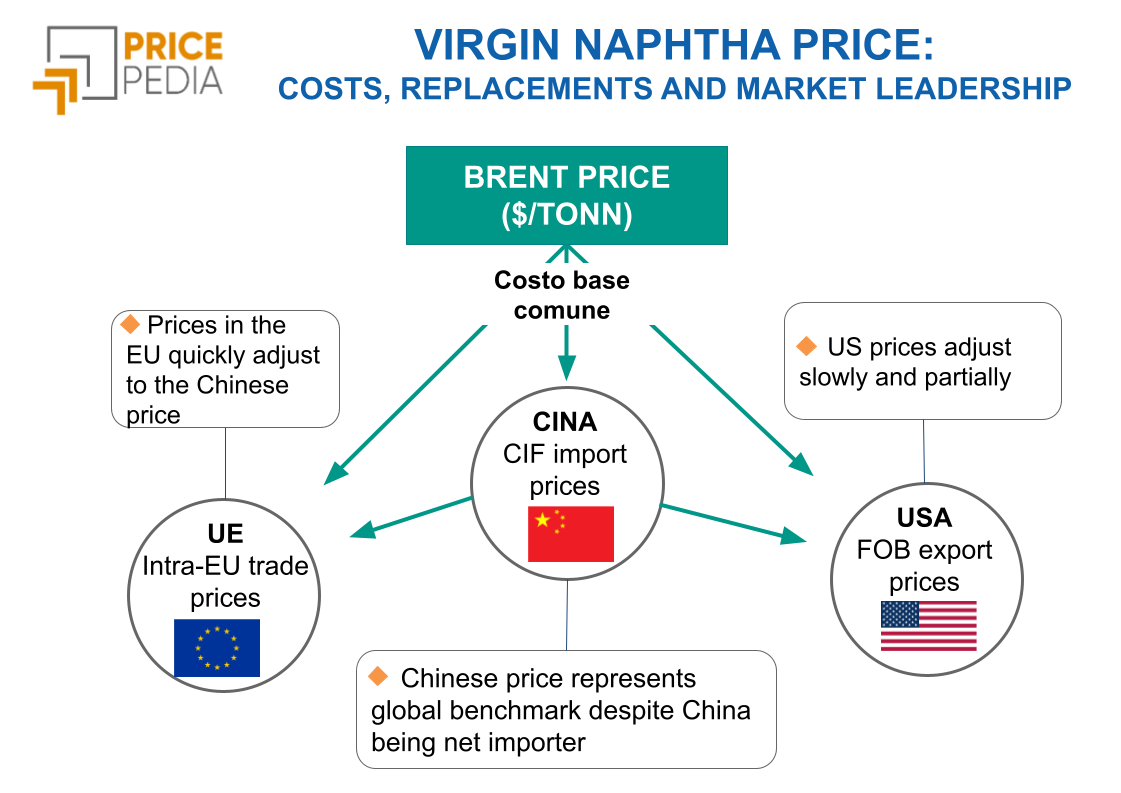 Infographic: oil price impact and relationship between regional virgin naphtha prices