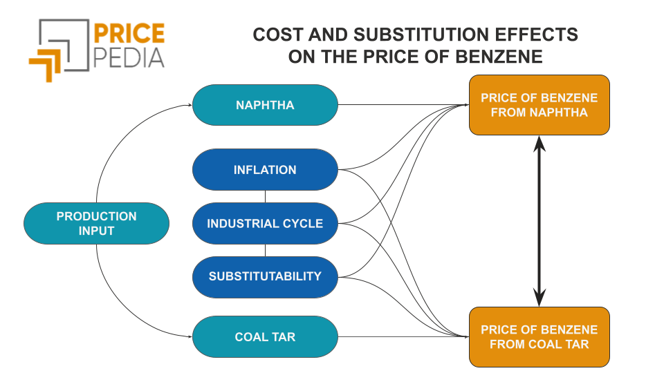 Benzene economic model infographic
