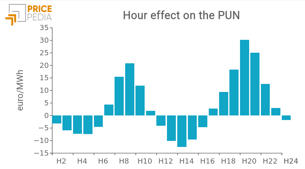 "Hour" effect on the PUN price of electricity in Italy