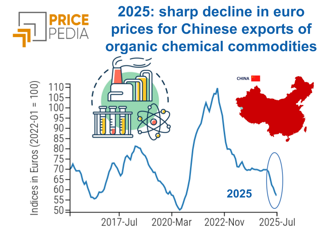 2025: sharp decline in euro prices for Chinese exports of organic chemical commodities