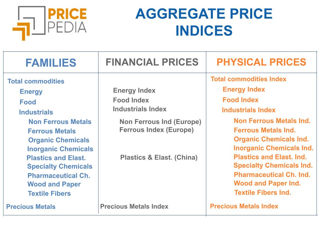 PricePedia commodity indices