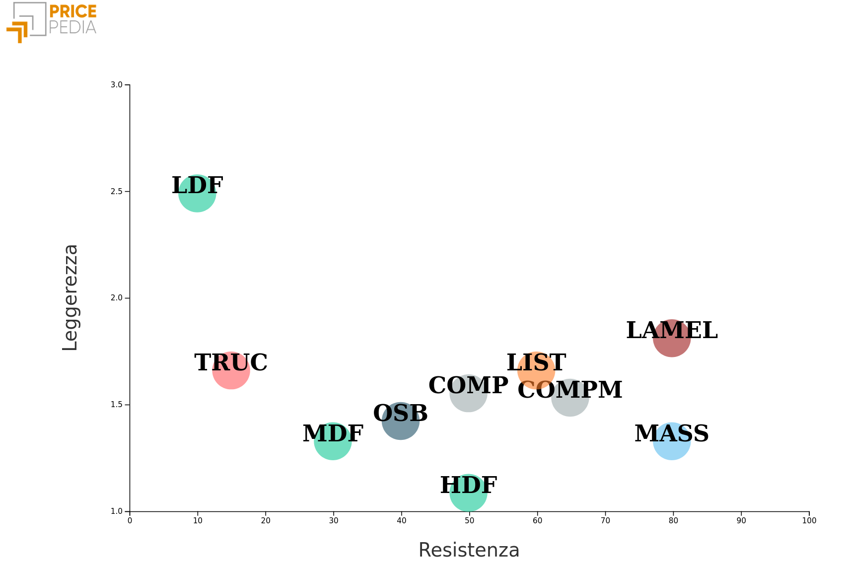 grafico diversi pannelli in base a resistenza e leggerezza