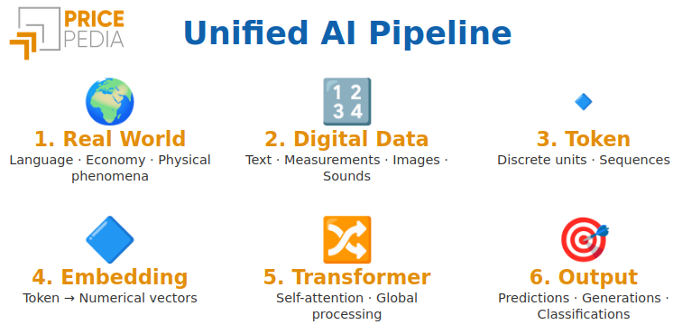 Unified AI Pipeline