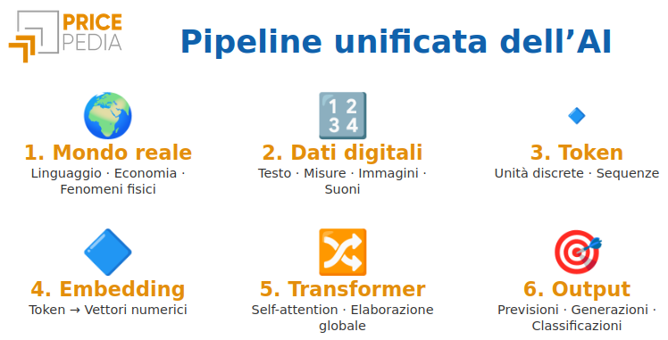 Pipeline unificata dell’AI