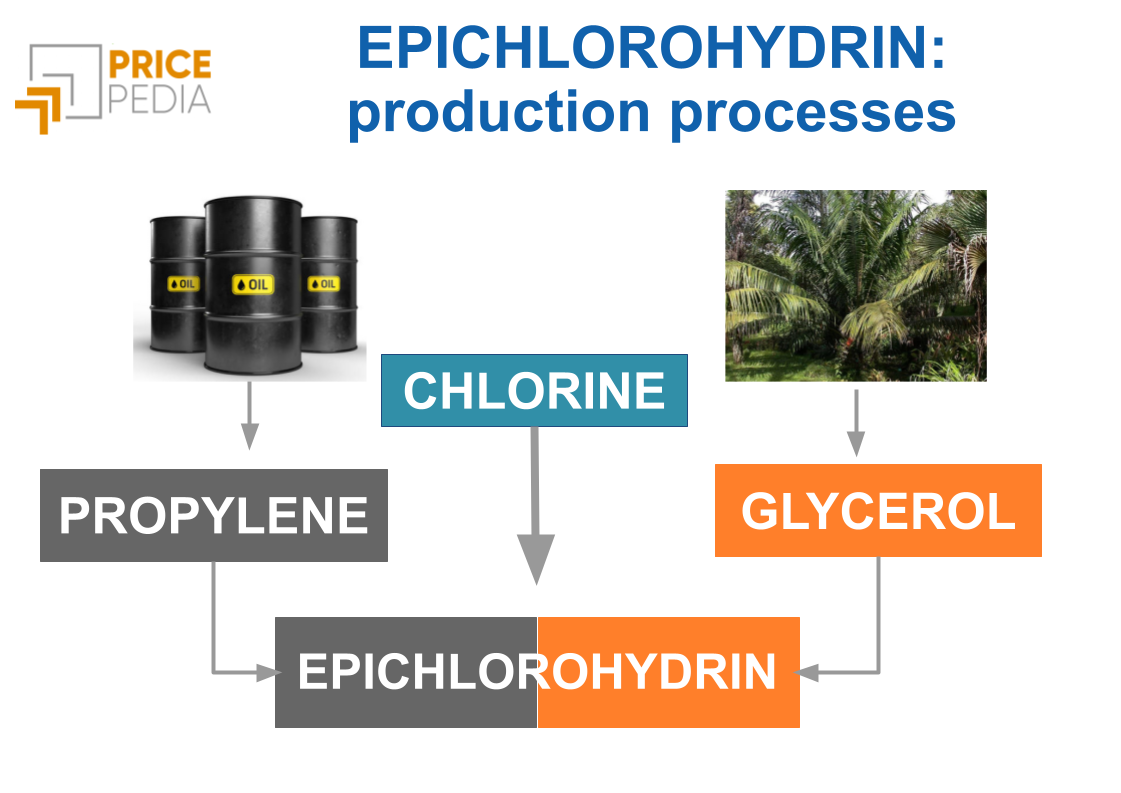 Epilchlorohydrin production processes