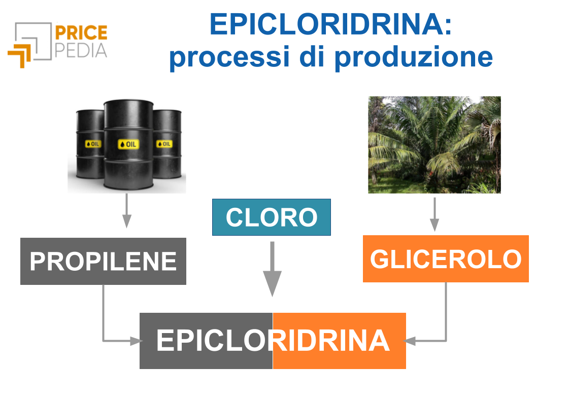 Processi di produzione dell'epicloridrina