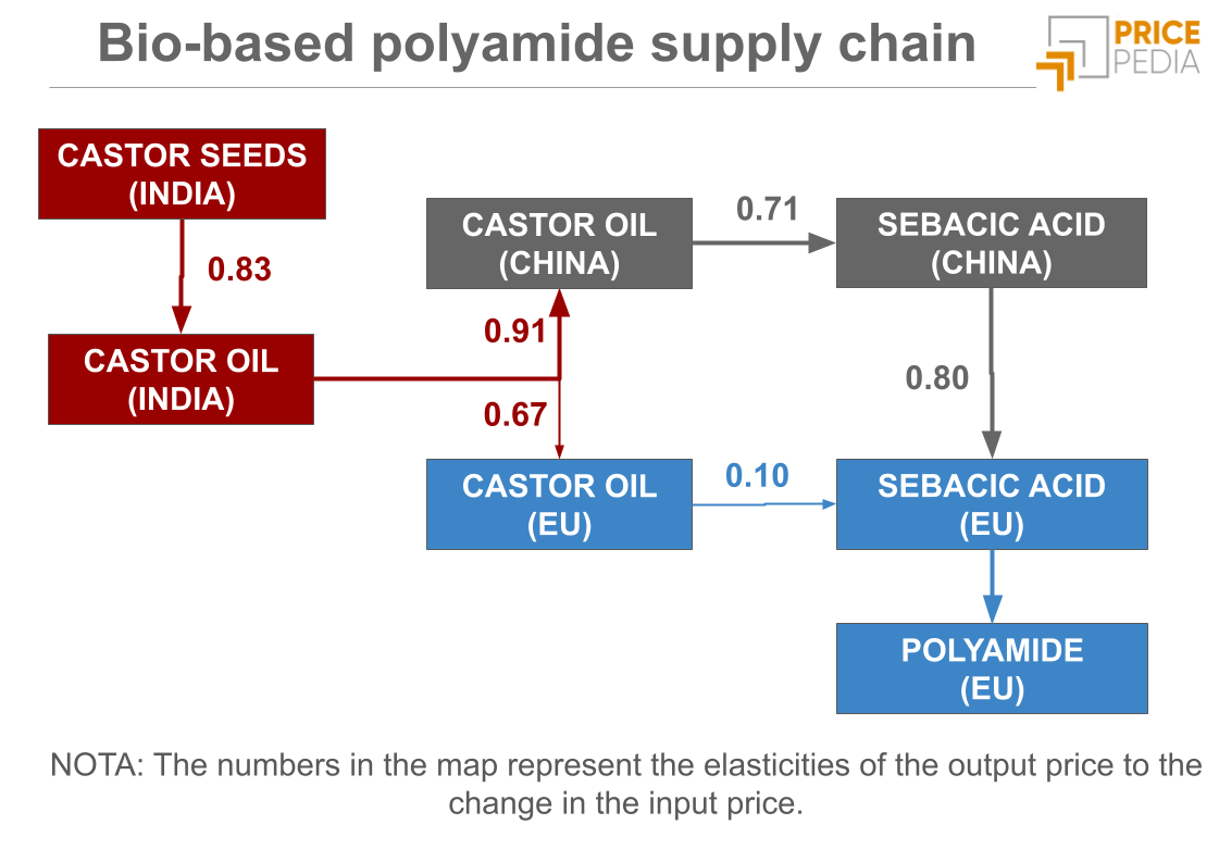 Bio-based polyamide supply chain