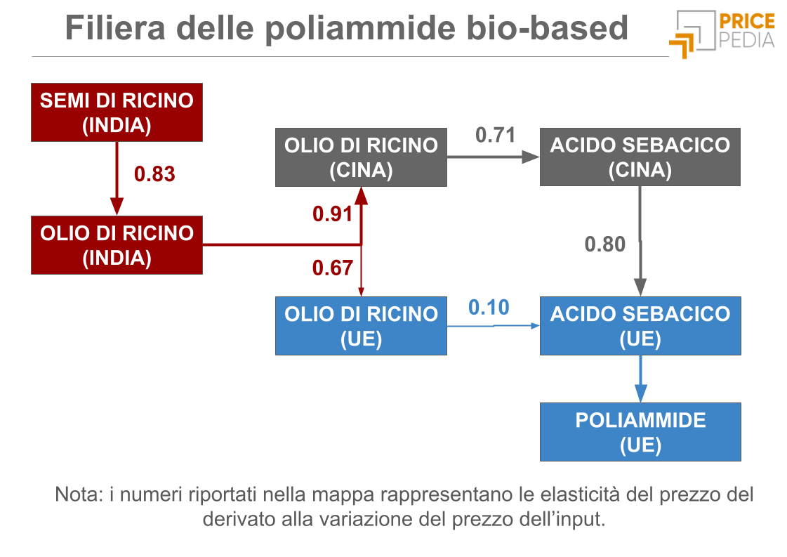 Filiera delle poliammide bio-based