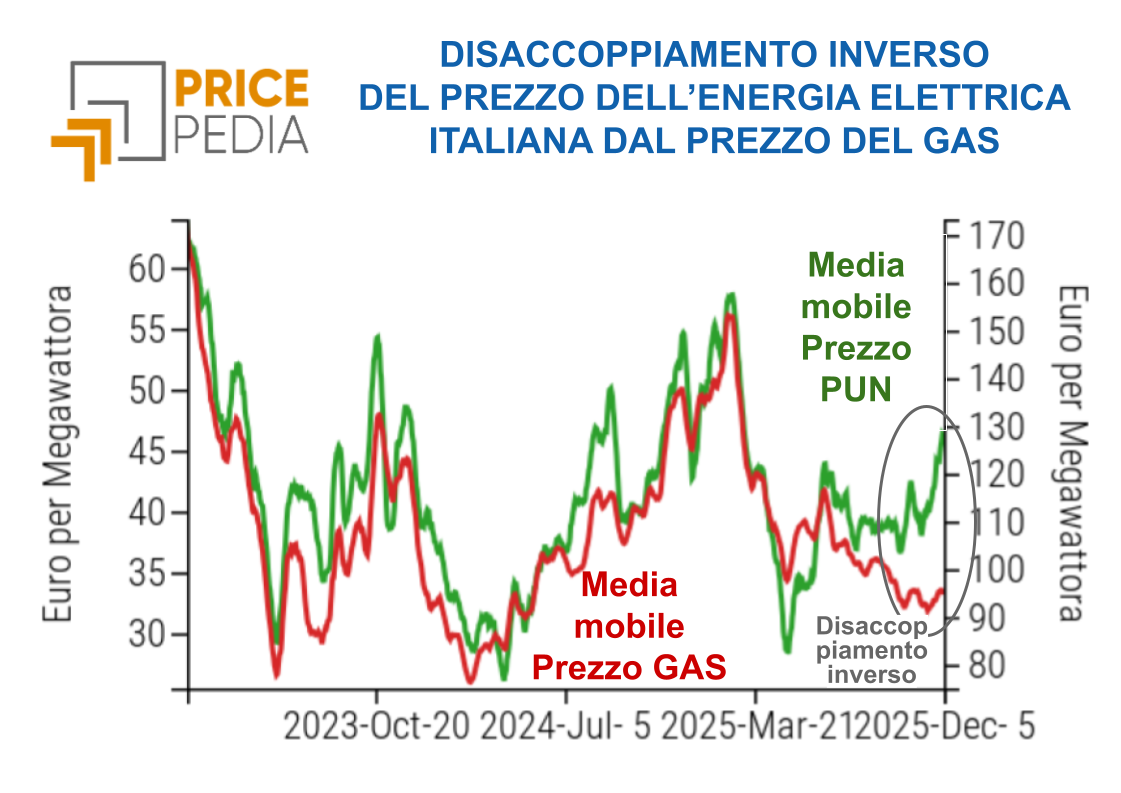 Disaccoppiamento inverso del prezzo del PUN e del prezzo del gas