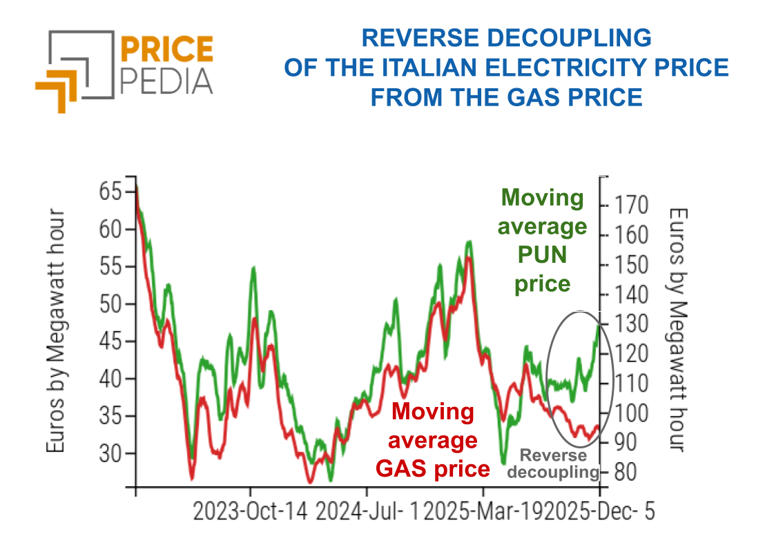 Global metals and energy markets are moving in opposite directions, while in Italy the PUN is decoupling from the price of gas.