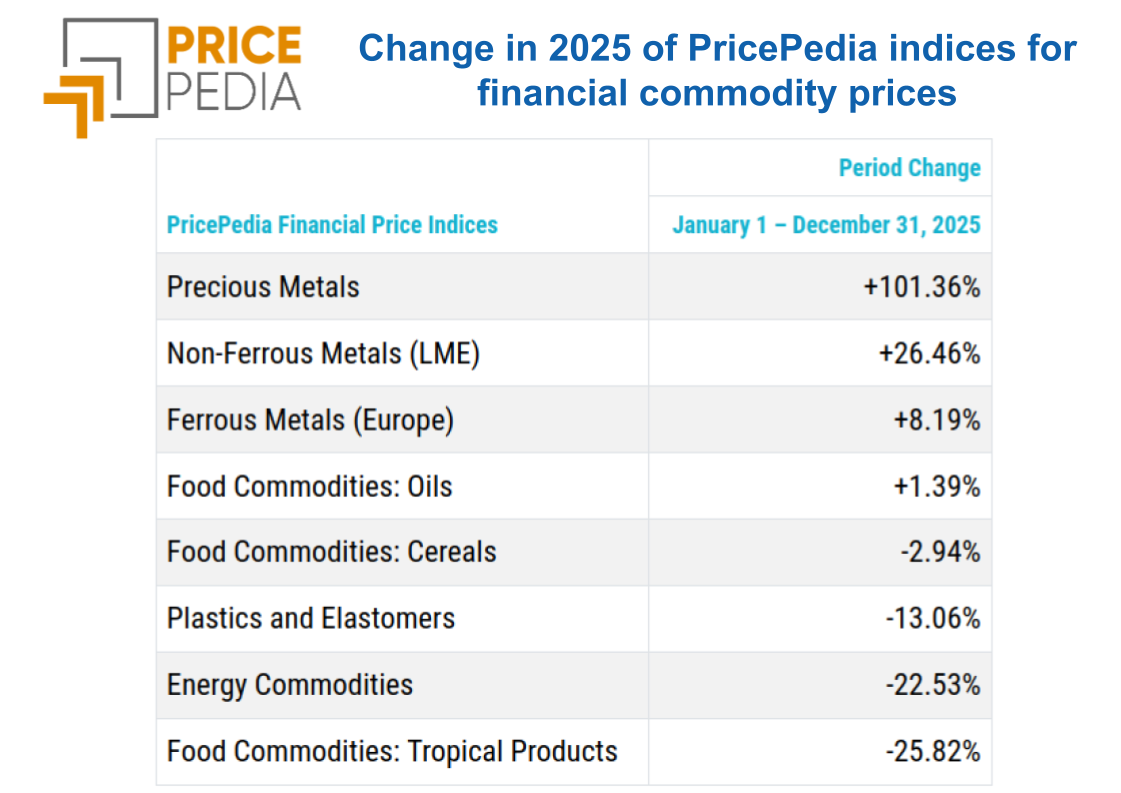 Change in 2025 of PricePedia indices for financial commodity prices